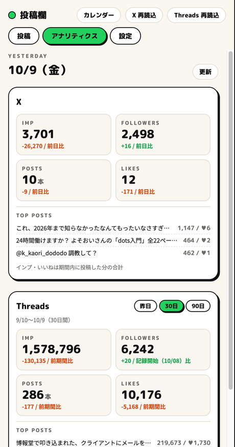アナリティクスの画面。XとThreadsのインプレッション・フォロワー・投稿数・いいねが前日比つきで並ぶ